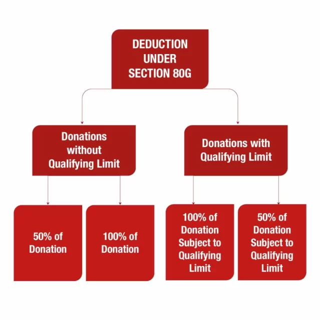 tax-deduction-available-under-section-80g